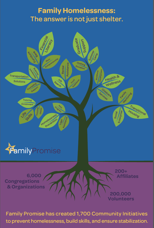 Family Homelessness Tree